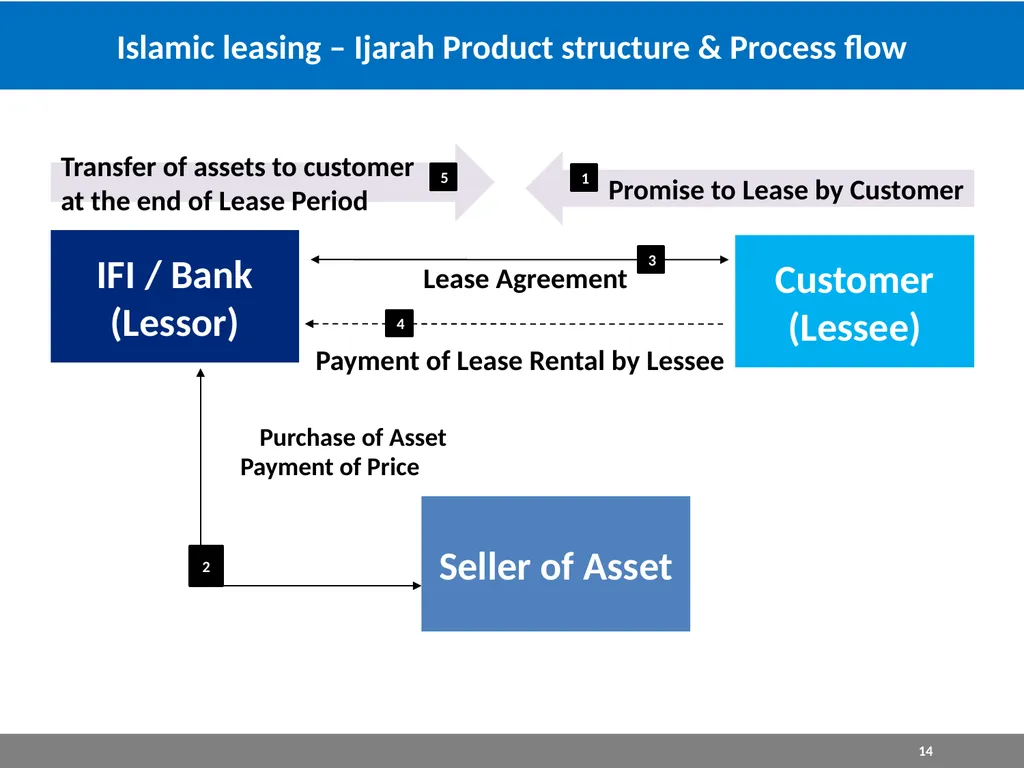 ISLAMIC LEASING FINANCE – IJARAH SHARIAH AWARENESS - slide 14 of 16