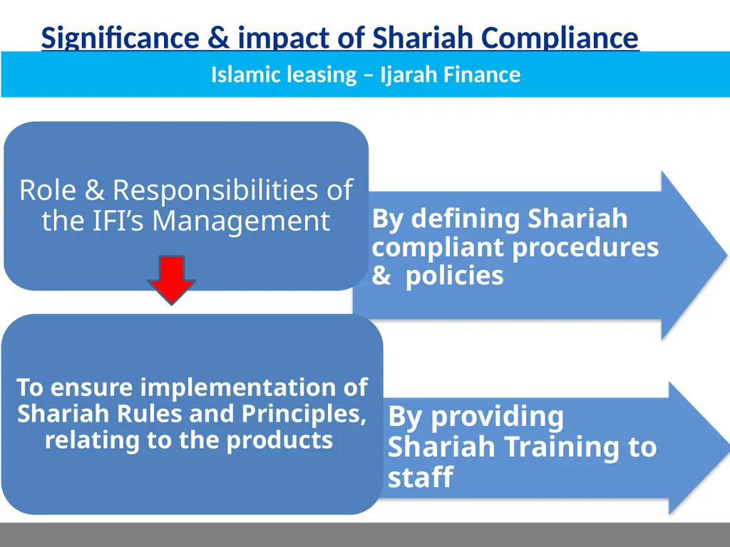 ISLAMIC LEASING FINANCE – IJARAH SHARIAH AWARENESS - slide 5 of 16