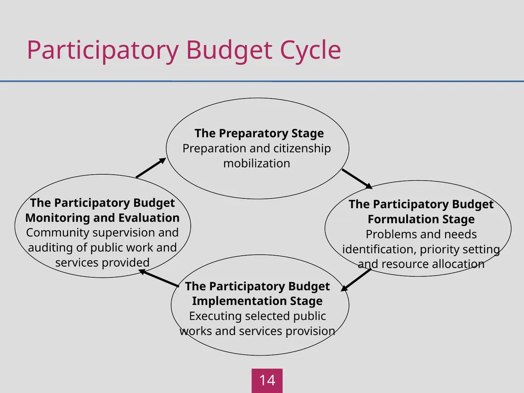 Local Government Learning Outcomes Participants - slide 14 of 21
