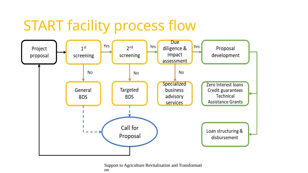 Presentation content Support to Agriculture - slide 19 of 30