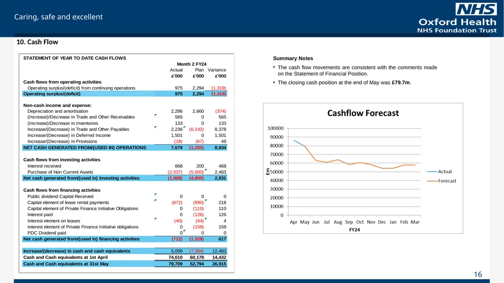 For Information Finance Report May 2023 (Month 2), - slide 16 of 17