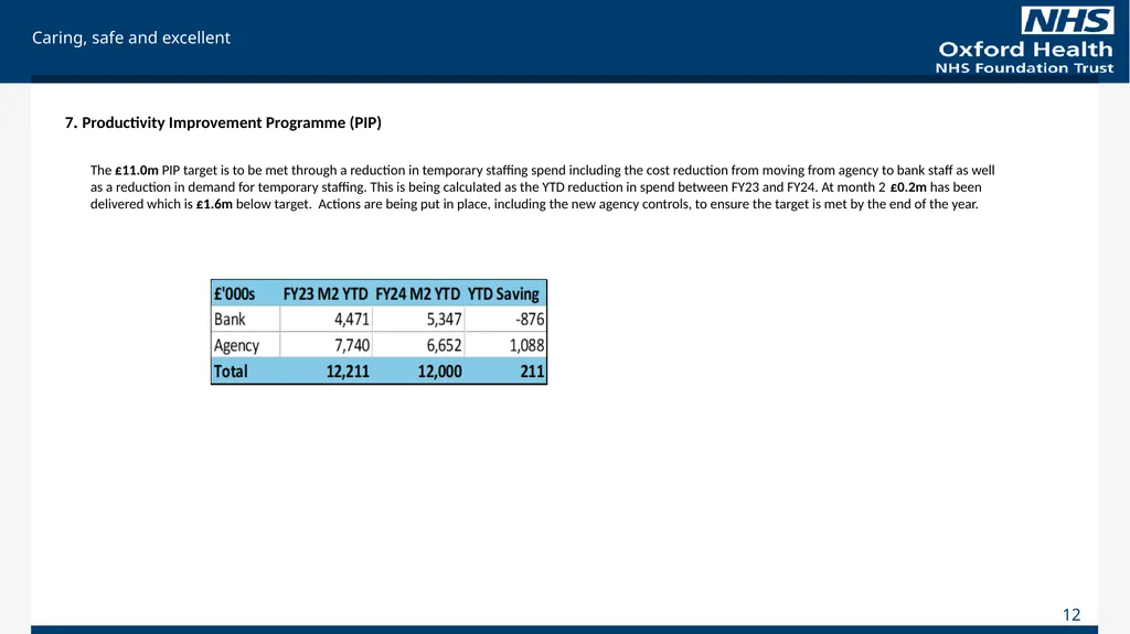 For Information Finance Report May 2023 (Month 2), - slide 12 of 17