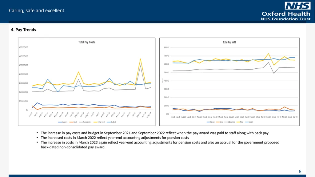 For Information Finance Report May 2023 (Month 2), - slide 6 of 17