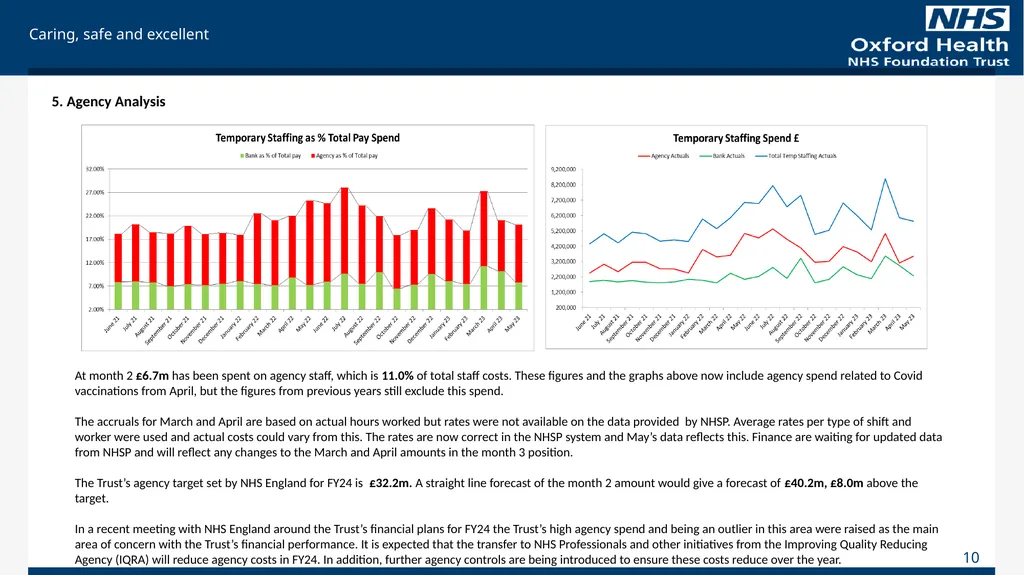 For Information Finance Report May 2023 (Month 2), - slide 10 of 17