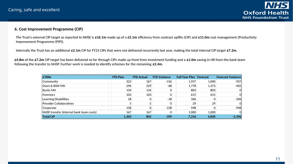 For Information Finance Report May 2023 (Month 2), - slide 11 of 17