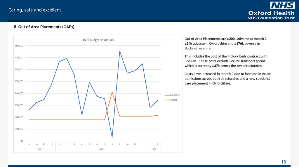 For Information Finance Report May 2023 (Month 2), - slide 13 of 17
