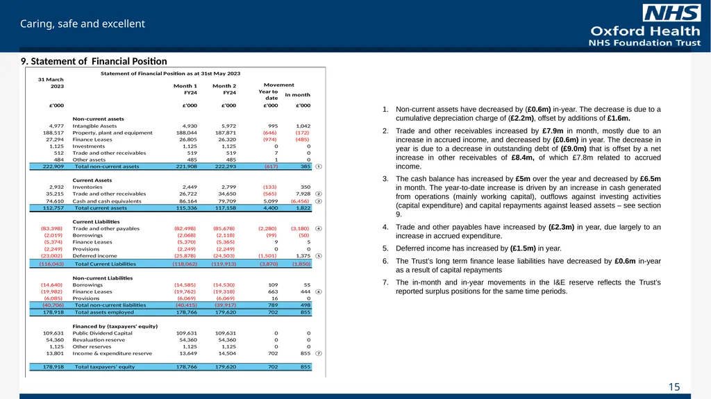 For Information Finance Report May 2023 (Month 2), - slide 15 of 17