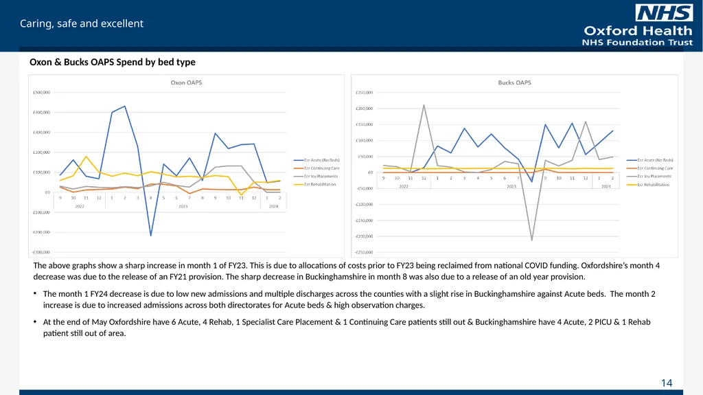 For Information Finance Report May 2023 (Month 2), - slide 14 of 17