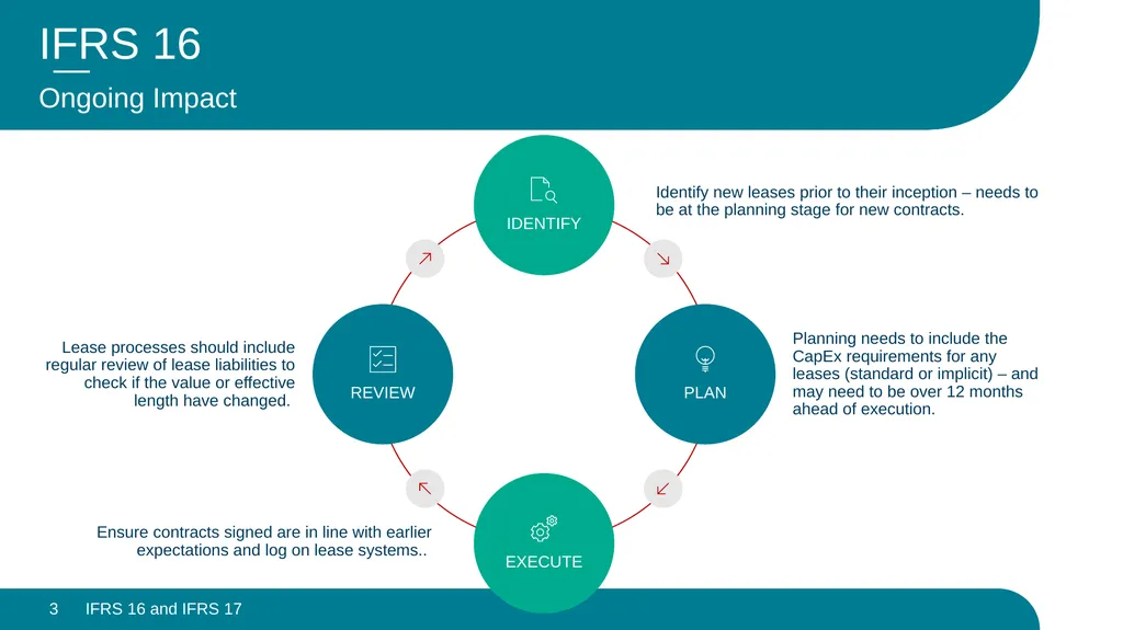 IFRS 16 and IFRS 17 – Looking Back, Looking - slide 3 of 11