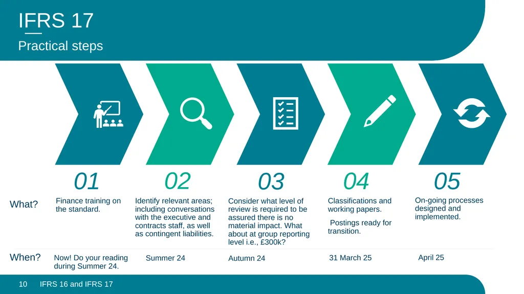 IFRS 16 and IFRS 17 – Looking Back, Looking - slide 10 of 11