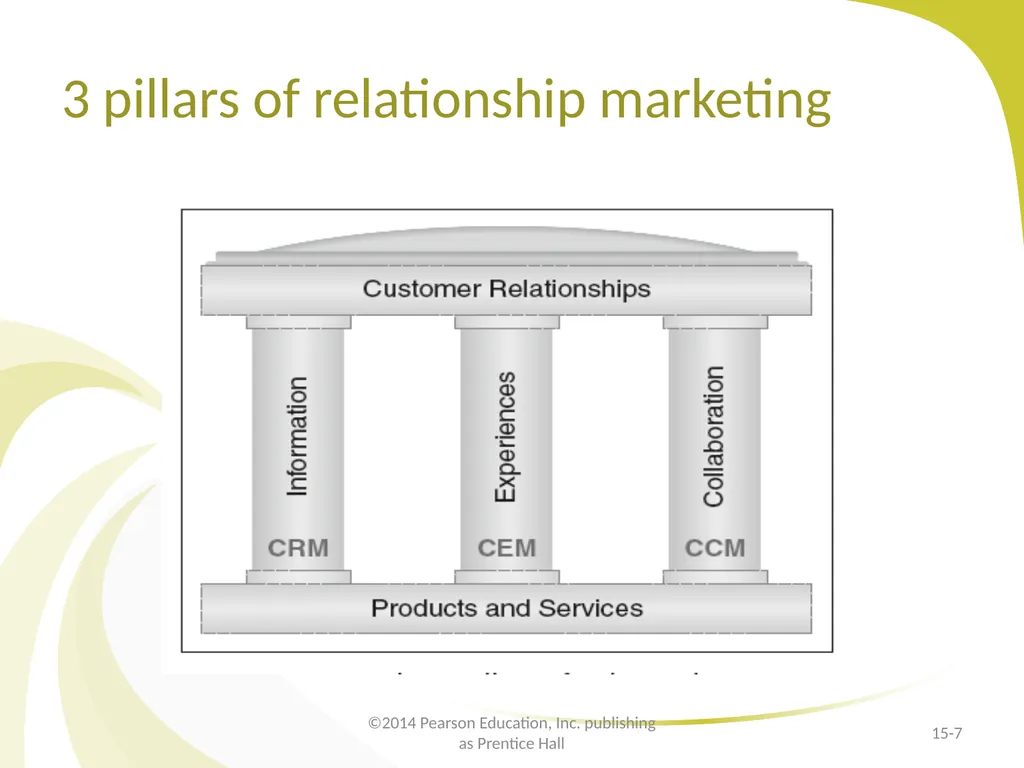 Customer Relationship Management E-Marketing/7E - slide 7 of 33