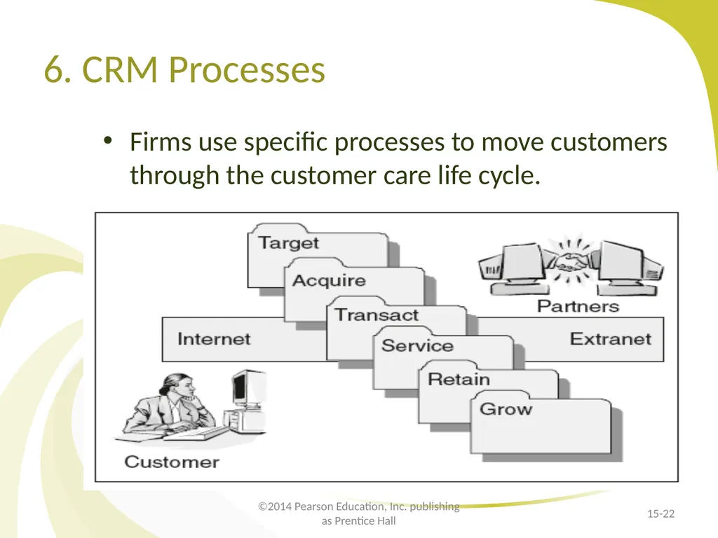 Customer Relationship Management E-Marketing/7E - slide 22 of 33
