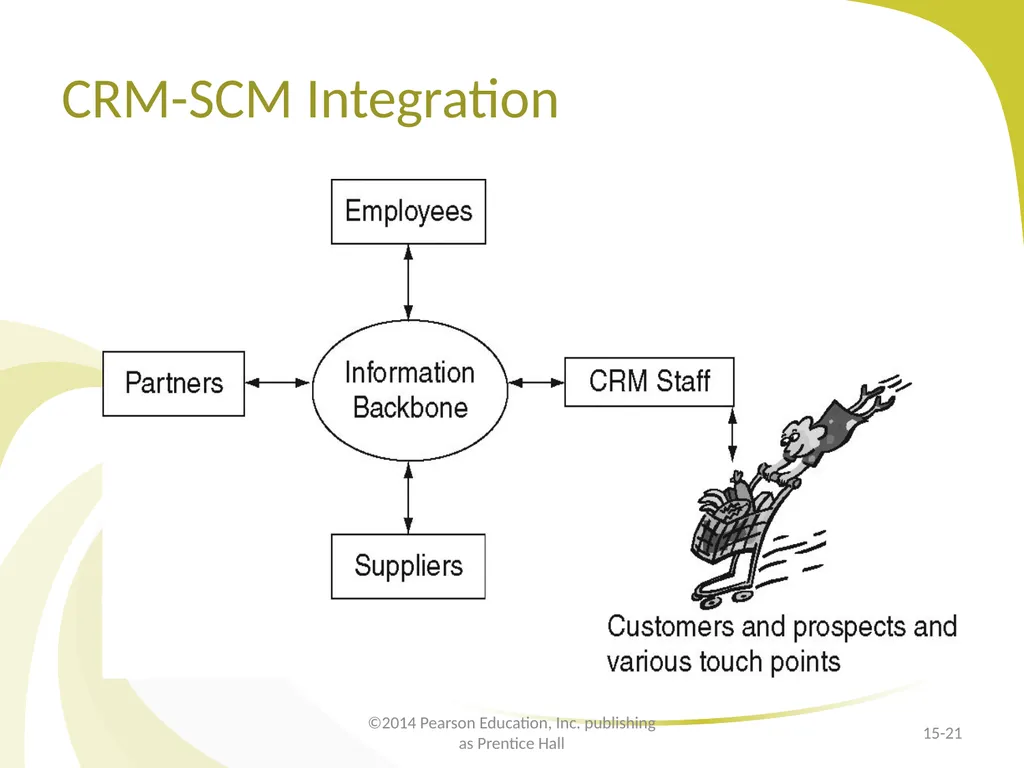 Customer Relationship Management E-Marketing/7E - slide 21 of 33