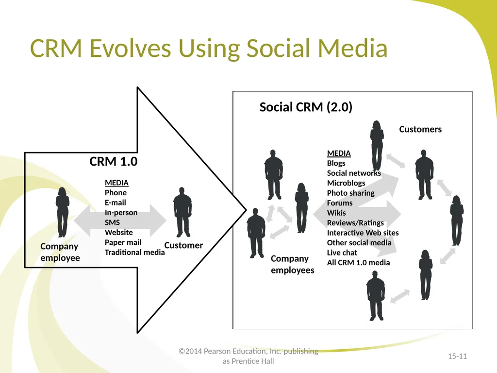 Customer Relationship Management E-Marketing/7E - slide 11 of 33