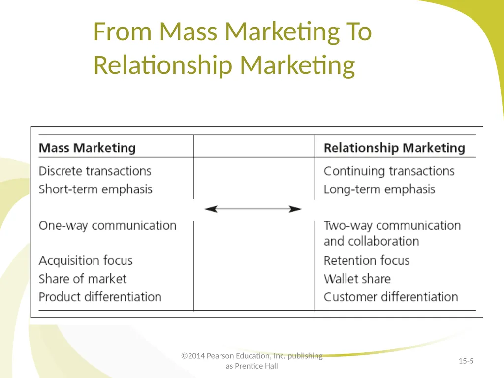 Customer Relationship Management E-Marketing/7E - slide 5 of 33