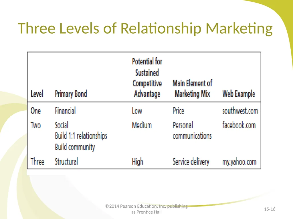 Customer Relationship Management E-Marketing/7E - slide 16 of 33
