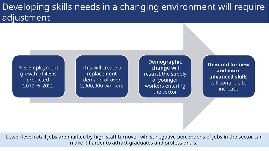 Sector insights Skills and performance challenges - slide 9 of 14
