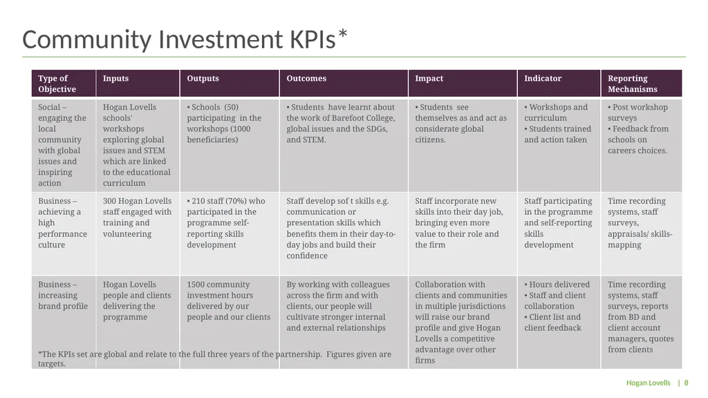 A global Citizenship partnership between Hogan - slide 8 of 12