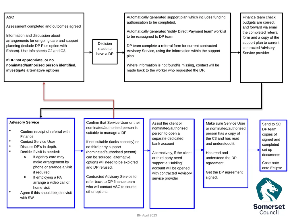 Direct Payments The following presentation is to - slide 9 of 38