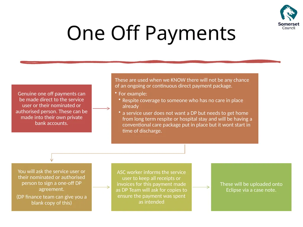 Direct Payments The following presentation is to - slide 17 of 38