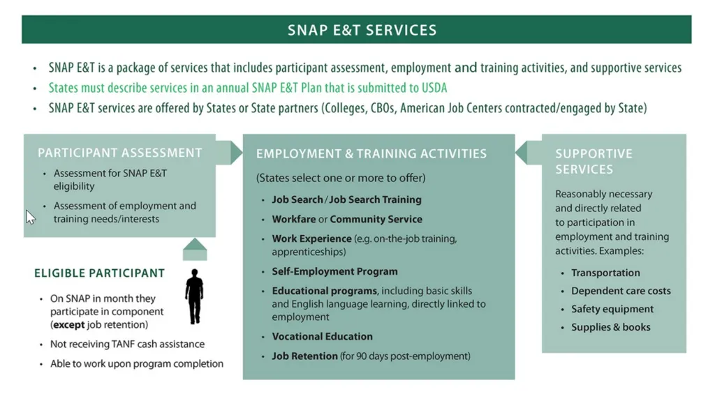 Agenda SNAP E&T Overview SNAP E&T Goals Strategy - slide 4 of 19
