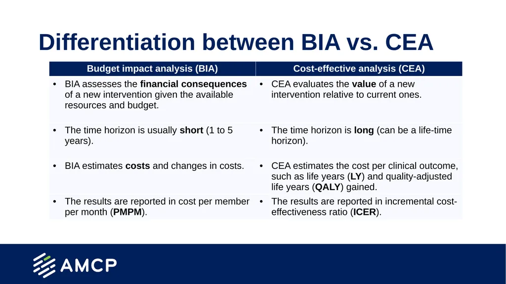 Budget Impact Analysis Created by the School of - slide 6 of 29