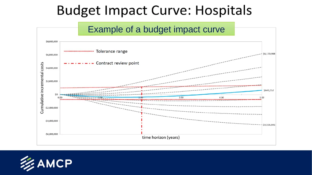 Budget Impact Analysis Created by the School of - slide 19 of 29