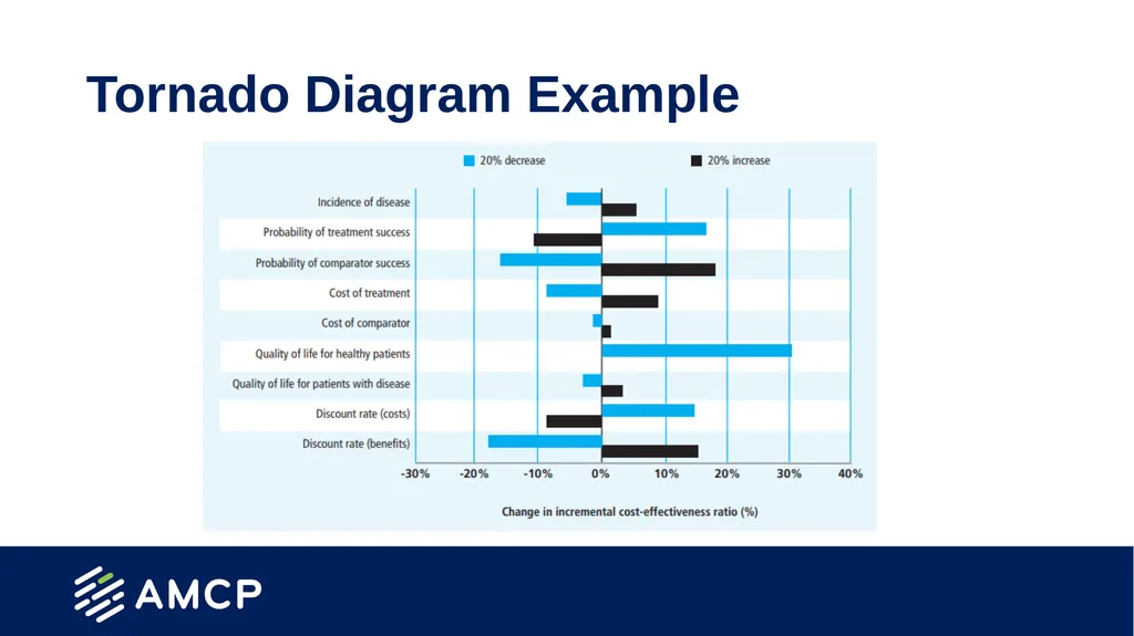 Budget Impact Analysis Created by the School of - slide 22 of 29