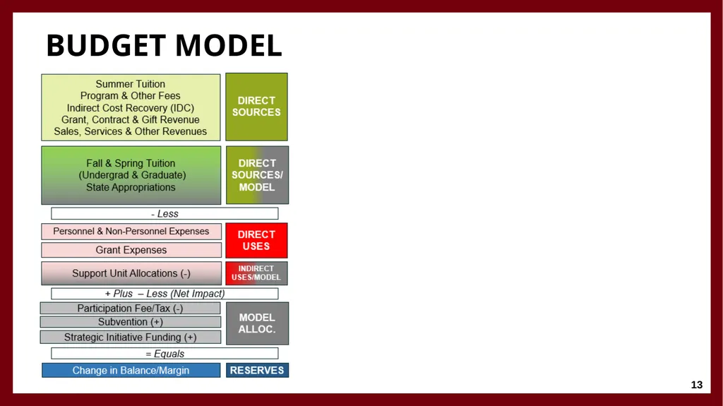 University Financing and Budget Model Faculty - slide 13 of 25