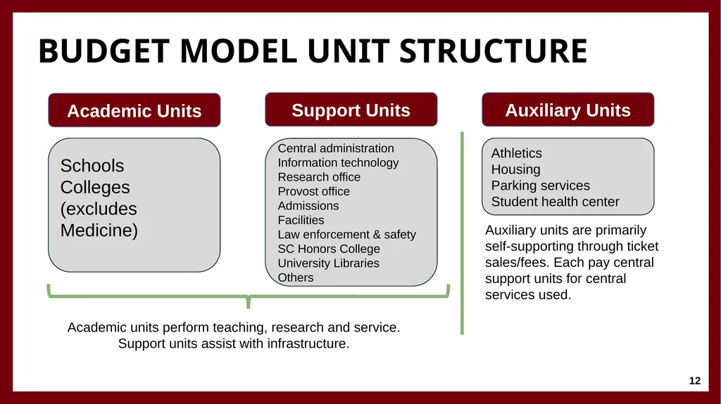 University Financing and Budget Model Faculty - slide 12 of 25