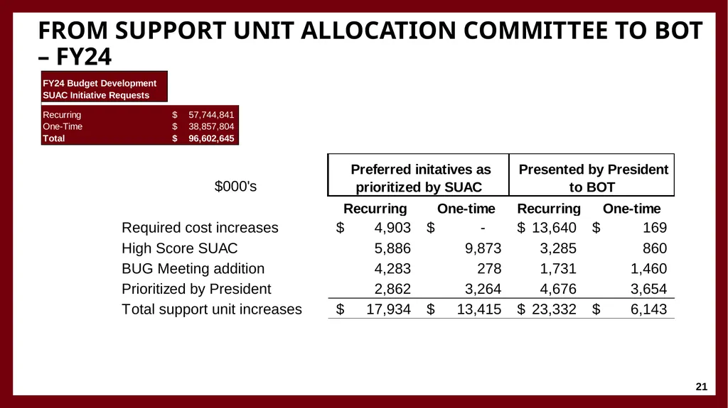 University Financing and Budget Model Faculty - slide 21 of 25