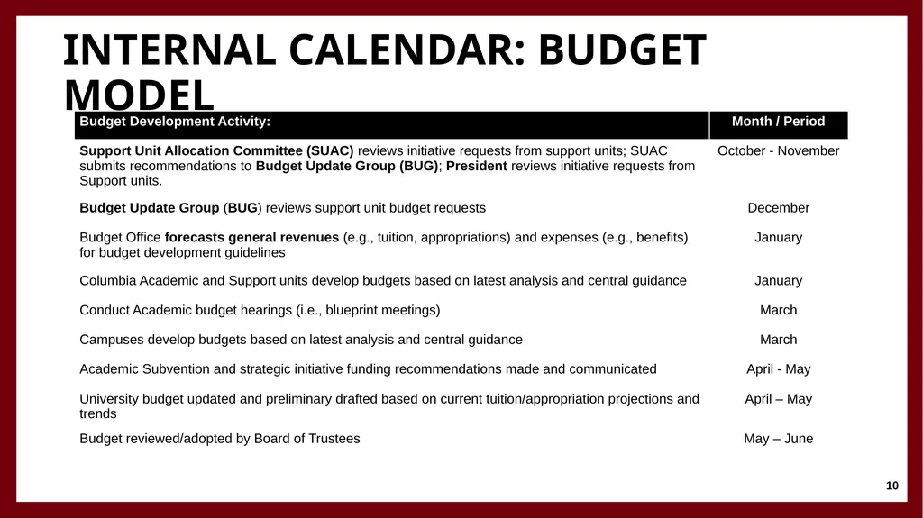 University Financing and Budget Model Faculty - slide 10 of 25