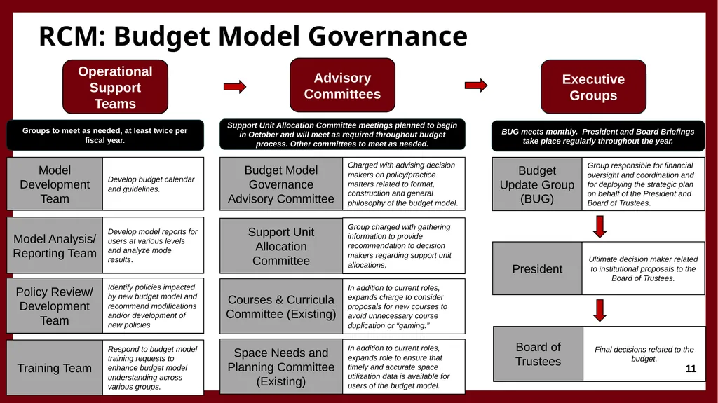 University Financing and Budget Model Faculty - slide 11 of 25