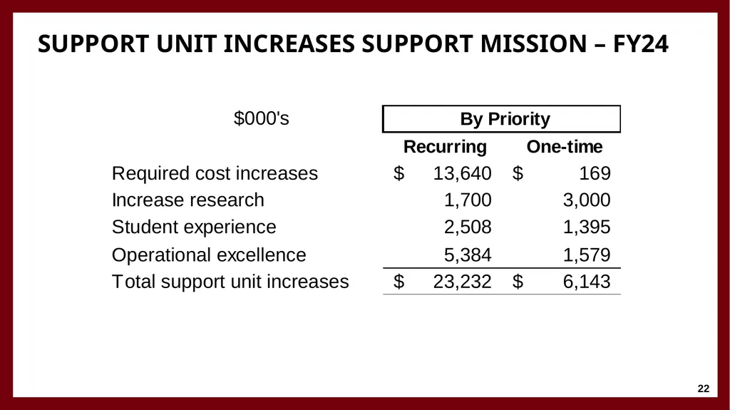 University Financing and Budget Model Faculty - slide 22 of 25