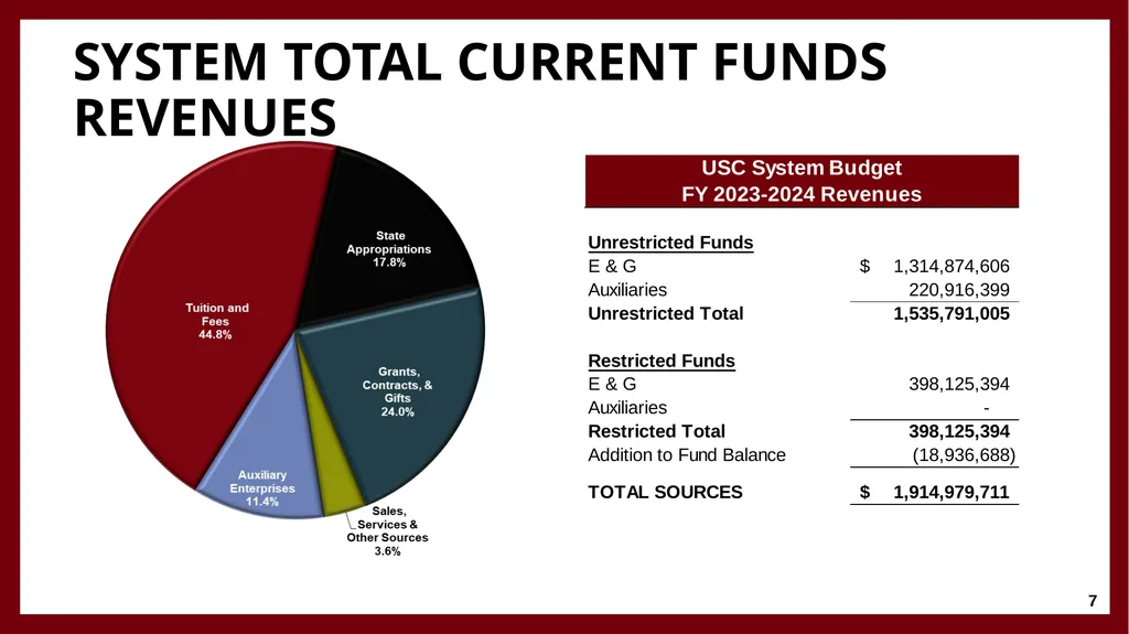 University Financing and Budget Model Faculty - slide 7 of 25