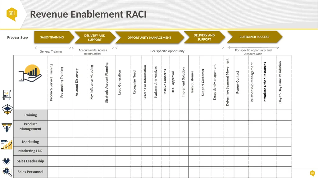 Revenue Enablement RACI SALES TRAINING DELIVERY
