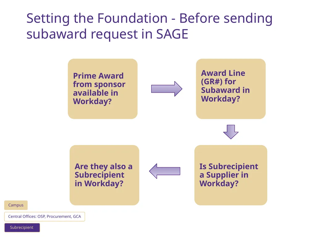 REMINDERS: Award Setup & Modification Requests - slide 30 of 42