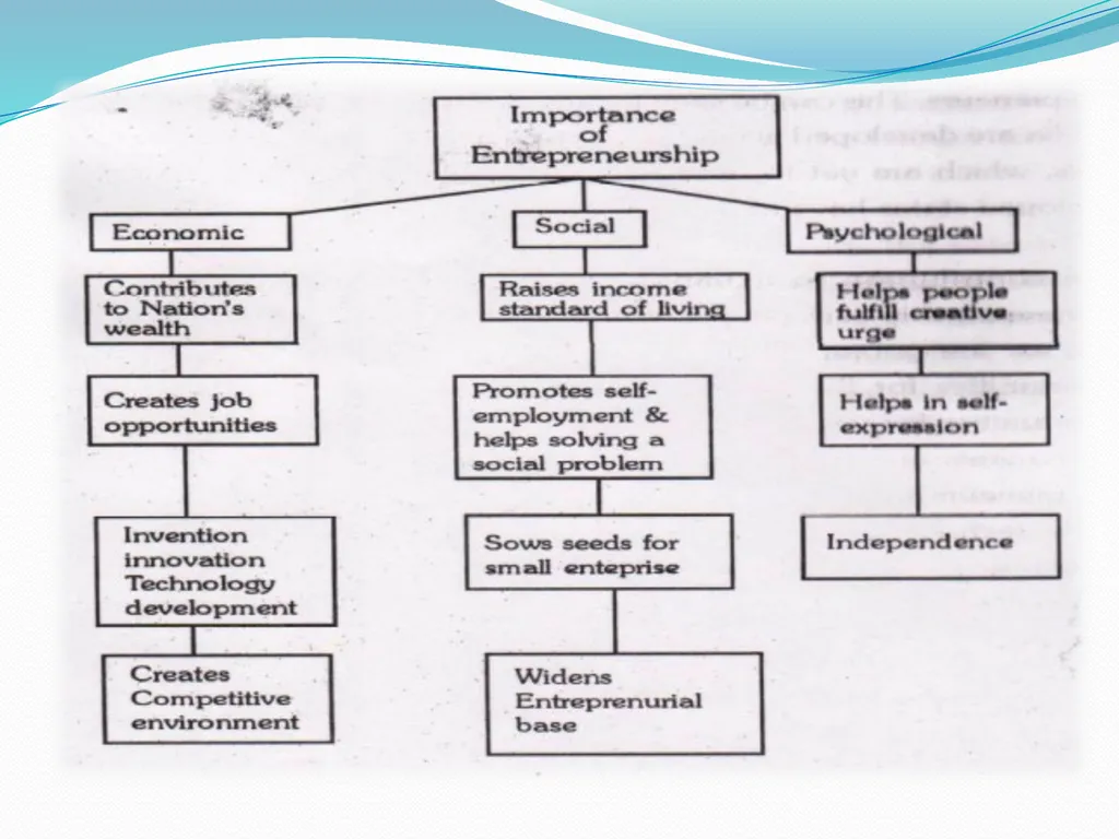 Entrepreneurship Sanjay Bartwal Chief Consultant - slide 16 of 22