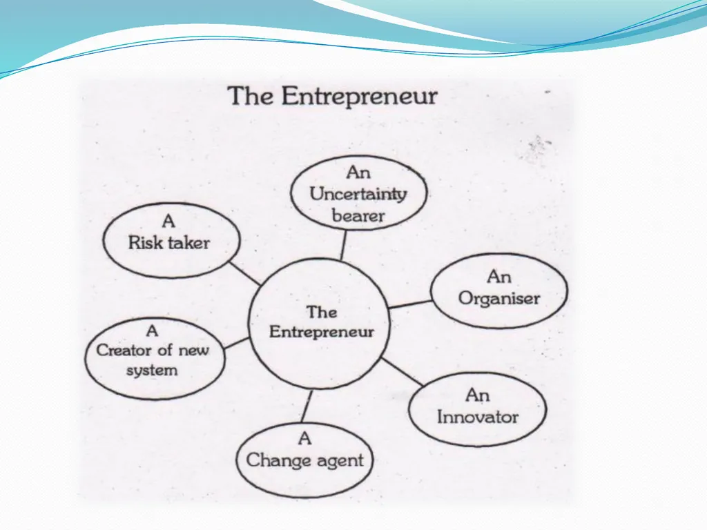 Entrepreneurship Sanjay Bartwal Chief Consultant - slide 5 of 22