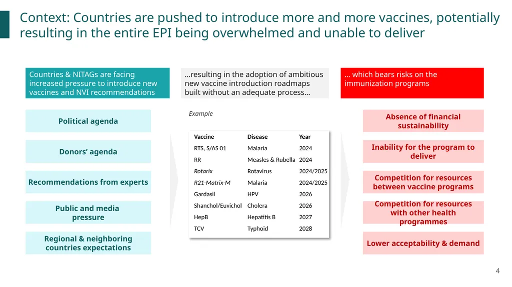 New vaccines Introduction Prioritization and - slide 4 of 31