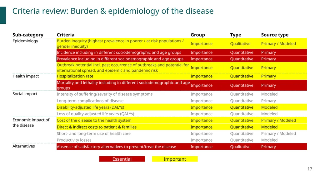 New vaccines Introduction Prioritization and - slide 17 of 31