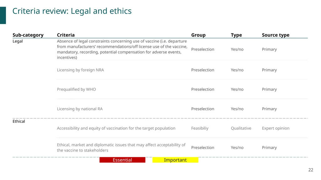 New vaccines Introduction Prioritization and - slide 22 of 31