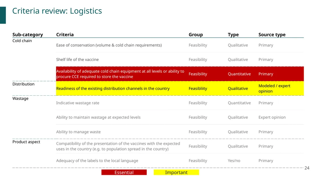 New vaccines Introduction Prioritization and - slide 24 of 31