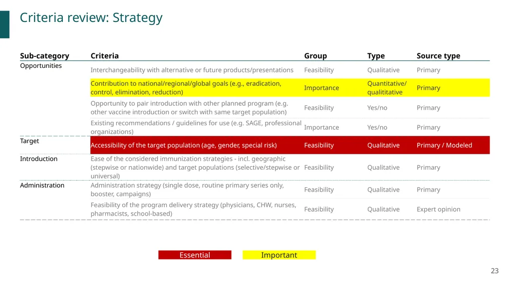 New vaccines Introduction Prioritization and - slide 23 of 31