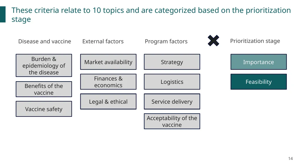 New vaccines Introduction Prioritization and - slide 14 of 31