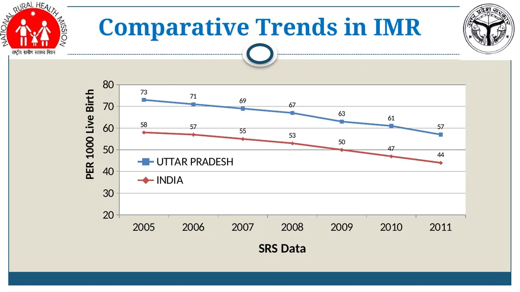 Amit Kumar Ghosh, IAS MD, NRHM-UP Revitalizing - slide 5 of 21