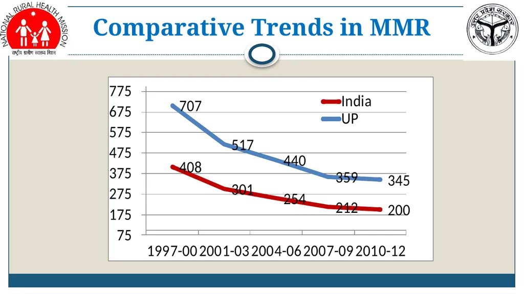Amit Kumar Ghosh, IAS MD, NRHM-UP Revitalizing - slide 4 of 21
