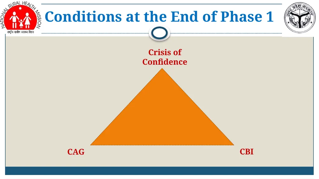 Amit Kumar Ghosh, IAS MD, NRHM-UP Revitalizing - slide 10 of 21