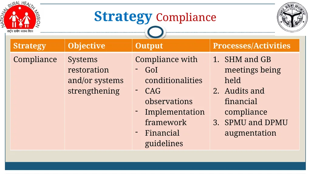 Amit Kumar Ghosh, IAS MD, NRHM-UP Revitalizing - slide 14 of 21