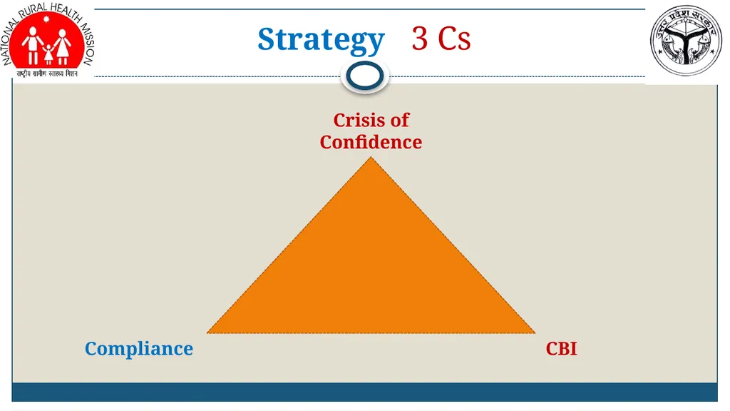 Amit Kumar Ghosh, IAS MD, NRHM-UP Revitalizing - slide 11 of 21